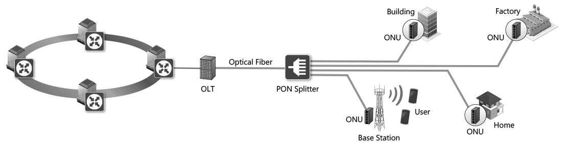 Passive Optical Network